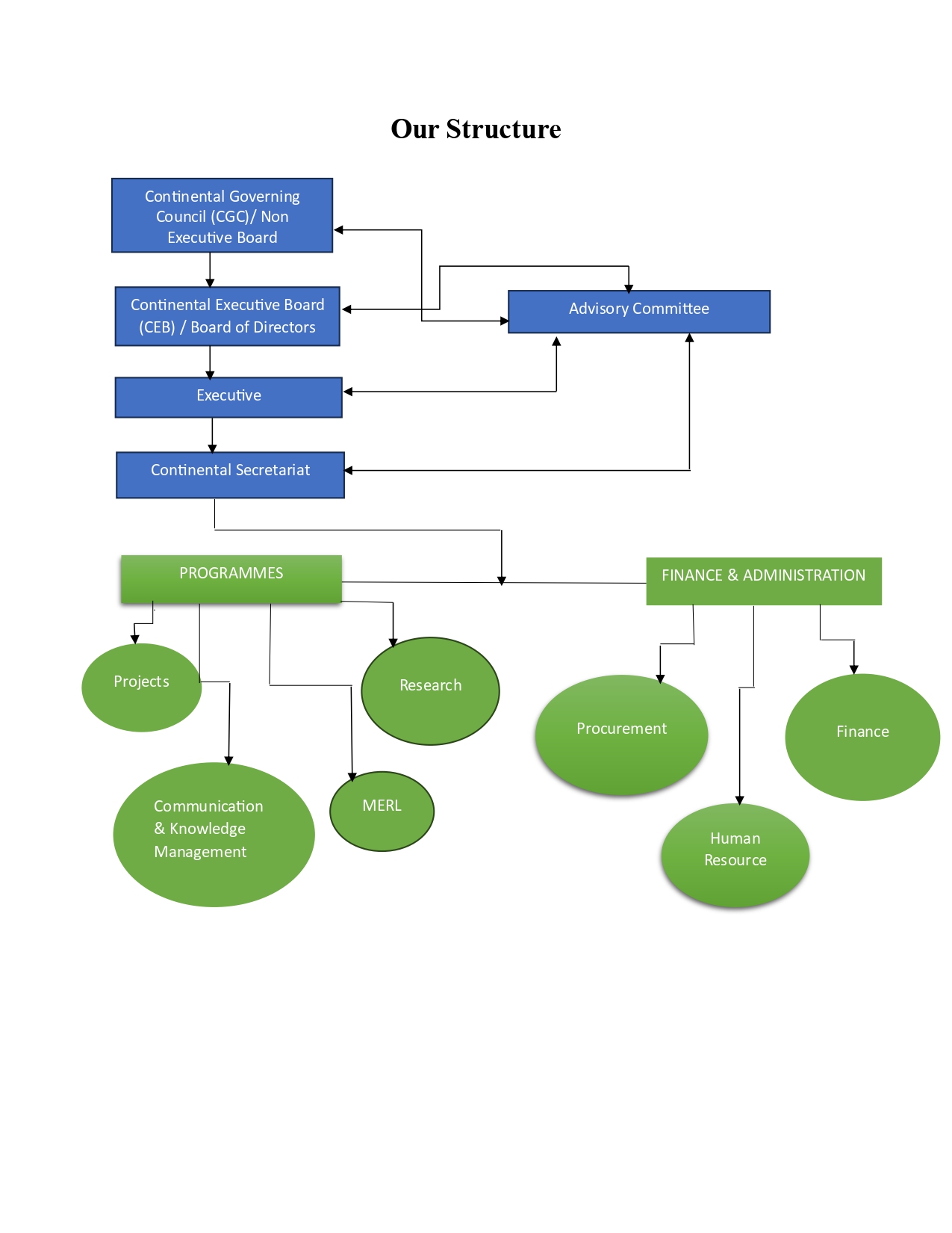 Our Structure Our Structure - Resilient 40